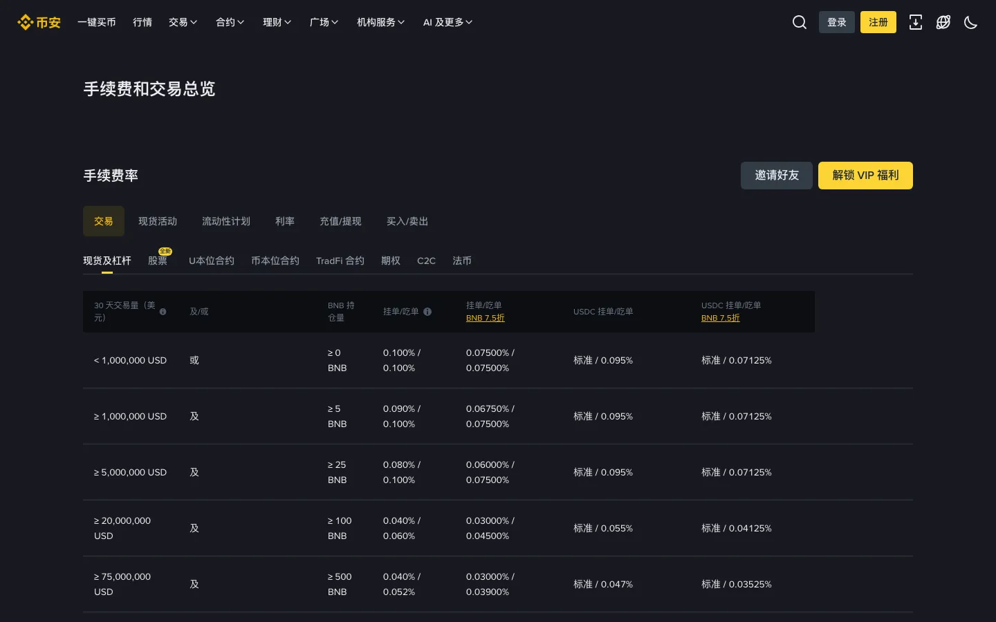 币安手续费总览页面,列出普通用户和各 VIP 等级的现货挂单与吃单费率