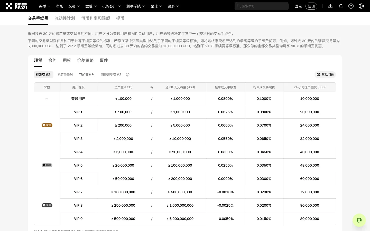 欧易交易手续费页面,普通用户现货挂单 0.08%、吃单 0.10%