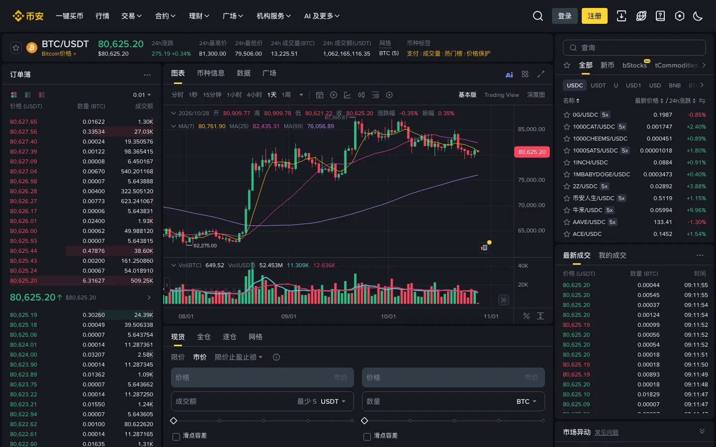 币安现货交易页面中间的K线图与下方成交量柱