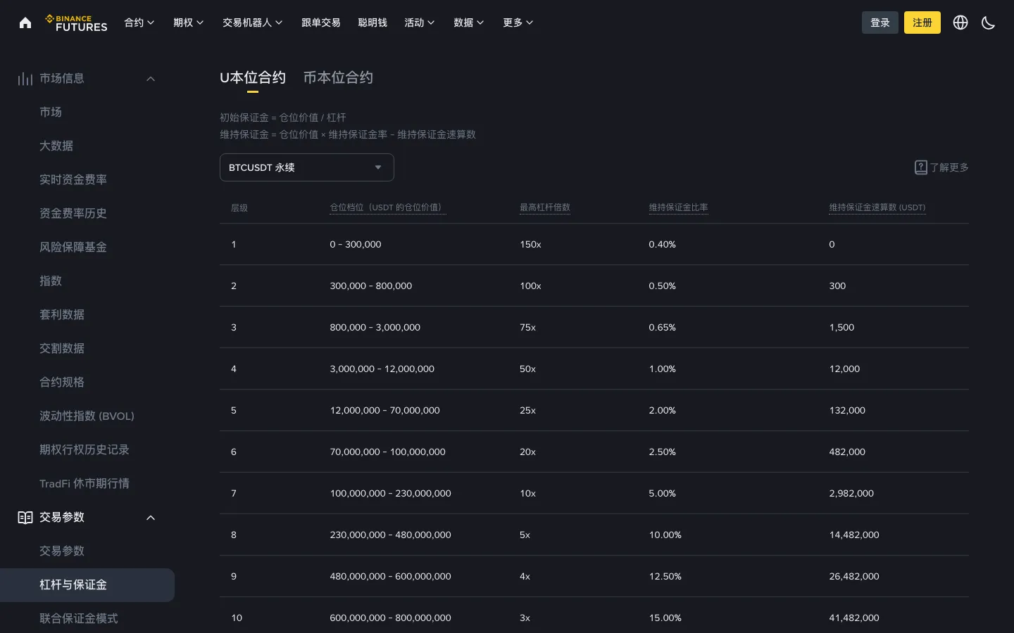 币安 U 本位合约杠杆与保证金页面，按仓位档位列出最高杠杆和维持保证金率