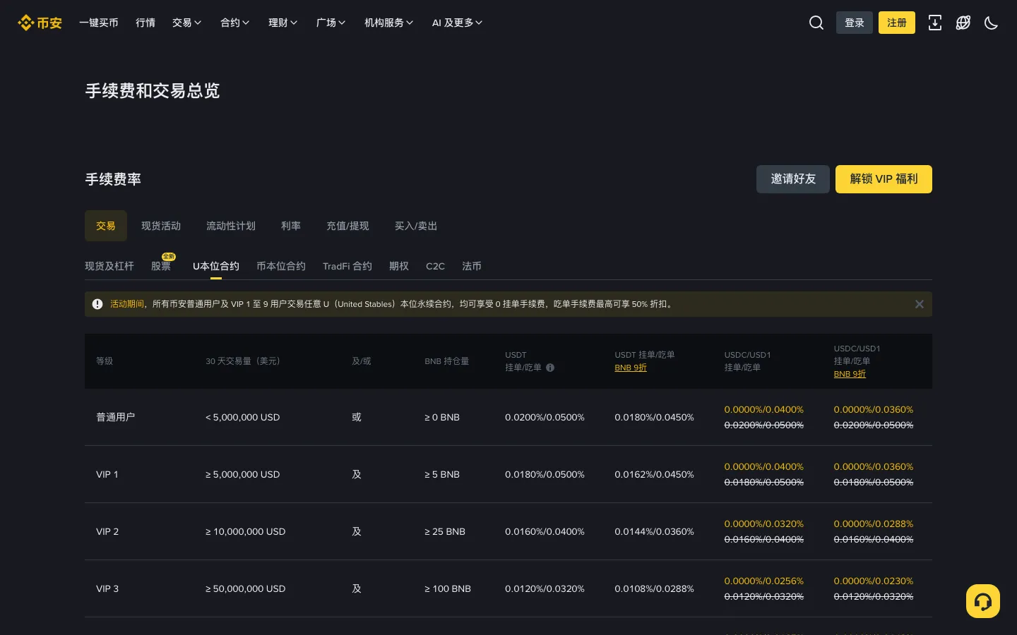币安 U 本位合约手续费页面,按 VIP 等级列出挂单和吃单费率
