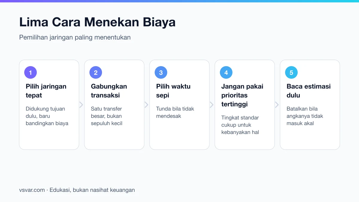 Lima cara menekan biaya jaringan saat mentransfer kripto.